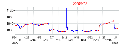 2025年9月22日 15:42前後のの株価チャート