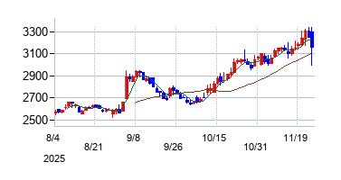 ウエルシアホールディングスの株価チャート