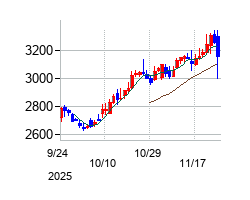 ウエルシアホールディングスの株価チャート