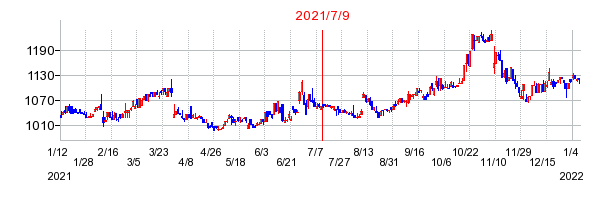 2021年7月9日 09:07前後のの株価チャート