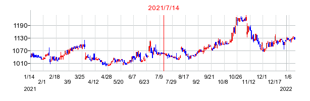 2021年7月14日 09:03前後のの株価チャート