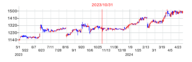 2023年10月31日 16:50前後のの株価チャート