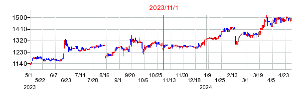 2023年11月1日 09:40前後のの株価チャート