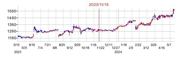 2023年11月15日 16:38前後のの株価チャート