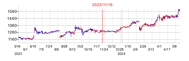 2023年11月16日 10:24前後のの株価チャート