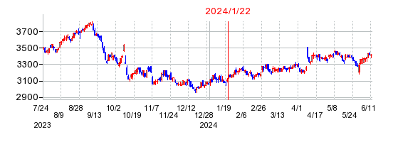 2024年1月22日 15:08前後のの株価チャート