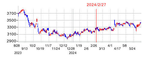 2024年2月27日 15:46前後のの株価チャート