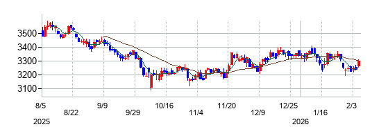 クリエイトSDホールディングスの株価チャート