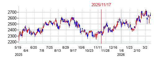 2025年11月17日 15:40前後のの株価チャート