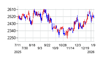 グリムスの株価チャート