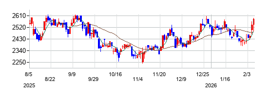 グリムスの株価チャート