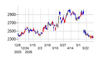 グリムスの株価チャート