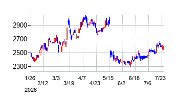 グリムスの株価チャート