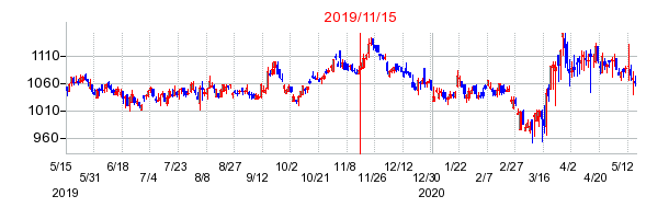 2019年11月15日 15:16前後のの株価チャート