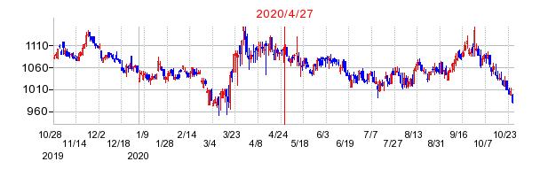 2020年4月27日 09:05前後のの株価チャート