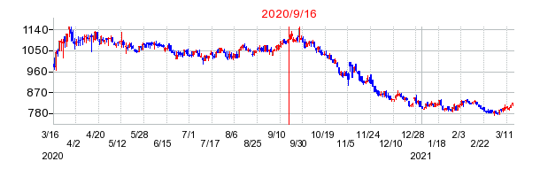 2020年9月16日 15:02前後のの株価チャート