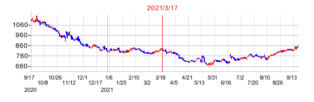 2021年3月17日 15:43前後のの株価チャート