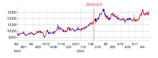 2024年2月2日 11:40前後のの株価チャート