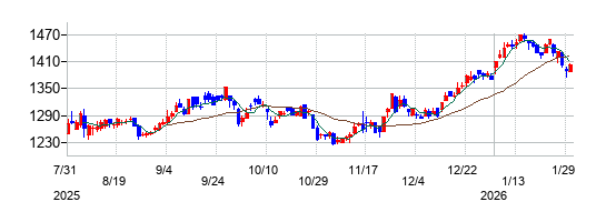バイタルケーエスケー・ホールディングスの株価チャート
