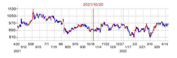 2021年10月20日 14:44前後のの株価チャート