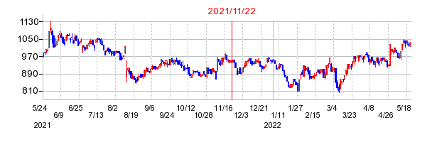 2021年11月22日 17:01前後のの株価チャート