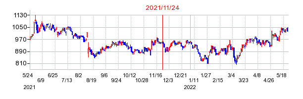 2021年11月24日 09:38前後のの株価チャート