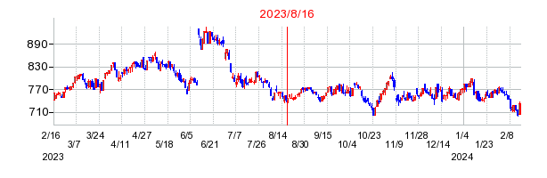 2023年8月16日 13:50前後のの株価チャート