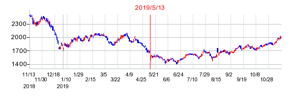 2019年5月13日 16:08前後のの株価チャート