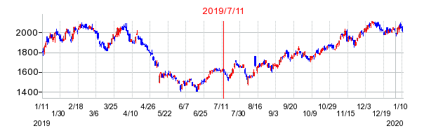 2019年7月11日 14:09前後のの株価チャート