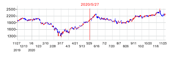 2020年5月27日 09:50前後のの株価チャート