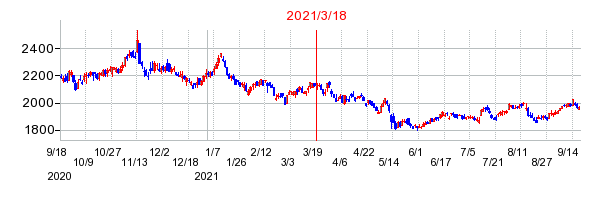 2021年3月18日 15:08前後のの株価チャート