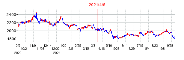 2021年4月5日 15:27前後のの株価チャート