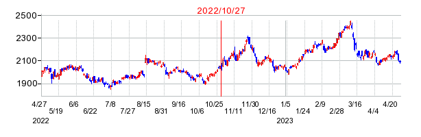 2022年10月27日 17:11前後のの株価チャート