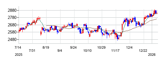 レスターの株価チャート