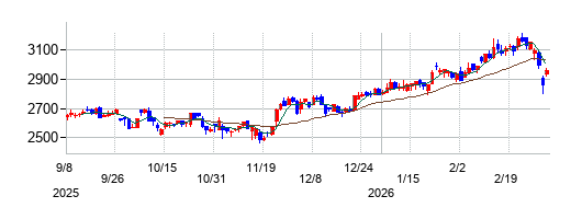 レスターの株価チャート