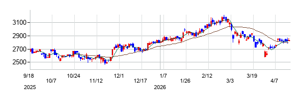 レスターの株価チャート