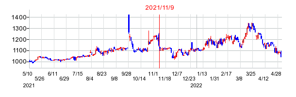 2021年11月9日 14:26前後のの株価チャート