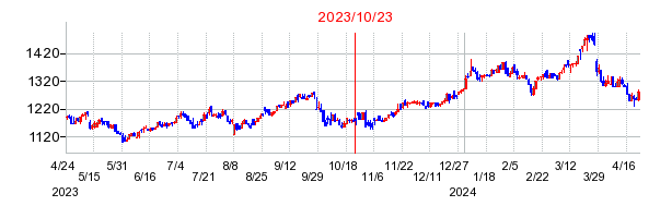 2023年10月23日 09:16前後のの株価チャート
