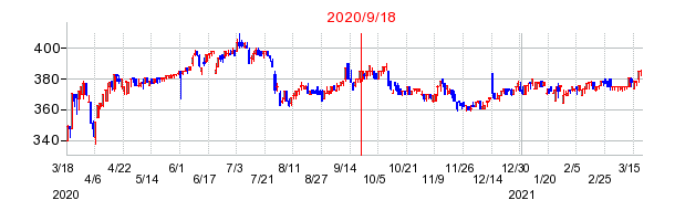 2020年9月18日 16:14前後のの株価チャート