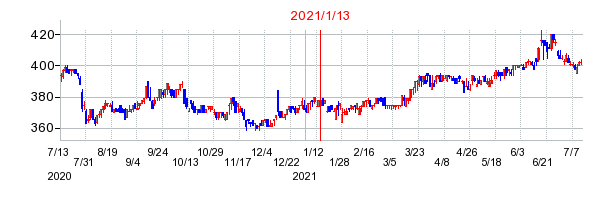 2021年1月13日 12:17前後のの株価チャート