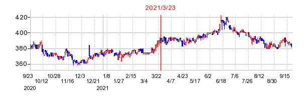 2021年3月23日 10:44前後のの株価チャート