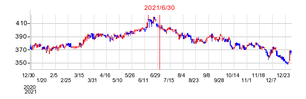 2021年6月30日 16:52前後のの株価チャート