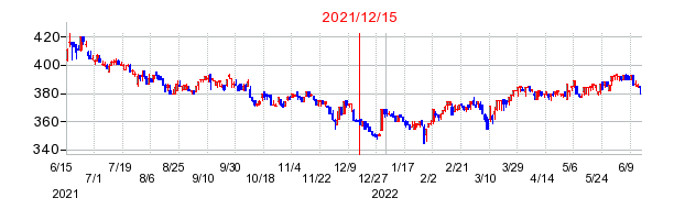 2021年12月15日 11:17前後のの株価チャート