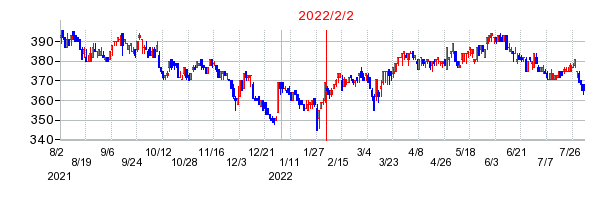 2022年2月2日 12:15前後のの株価チャート