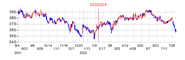 2022年2月4日 15:39前後のの株価チャート