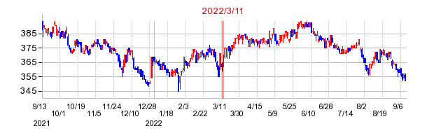 2022年3月11日 11:33前後のの株価チャート