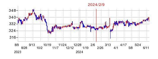 2024年2月9日 14:47前後のの株価チャート