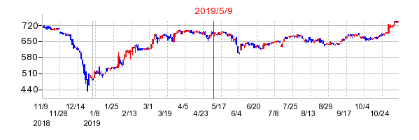 2019年5月9日 15:15前後のの株価チャート