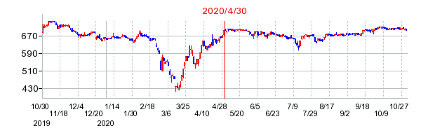 2020年4月30日 14:55前後のの株価チャート