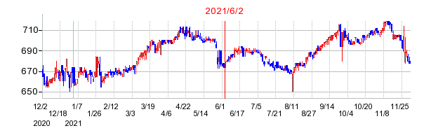 2021年6月2日 13:56前後のの株価チャート